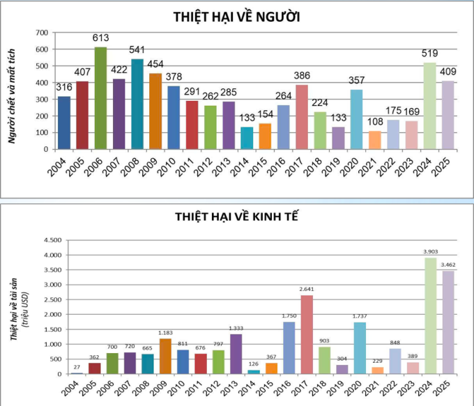Diễn biến thiệt hại về người, kinh tế do thiên tai 20 năm qua. Ảnh: Cục Quản lý đê điều và Phòng chống thiên tai