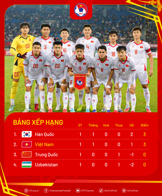 Bảng thứ bậc giải giao hữu U22 Panda Cup 2025 sau lượt ra quân ngày 12/11/2025. Ảnh: VFF