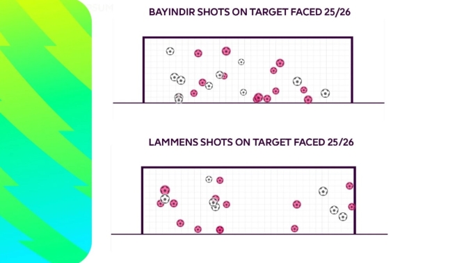 Những cú sút trúng đích mà Altay Bayindir và Senne Lammens phải đối mặt tại Ngoại hạng Anh mùa này. Bóng trắng là để lọt lưới, bóng đỏ là cản phá. Ảnh: Premier League