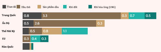 Giá trị xuất khẩu các sản phẩm nhiên liệu hóa thạch của Nga từ ngày 24/2/2022 tới tháng 9/2025 (đơn vị: tỷ euro). Đồ họa: Guardian