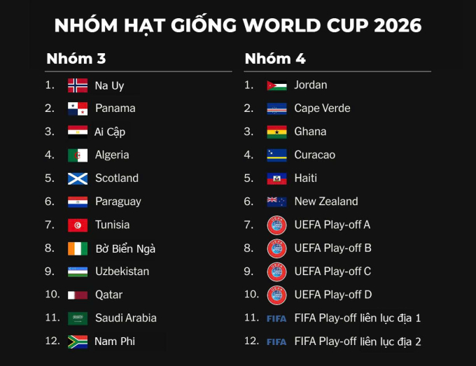 Italy, nếu vượt qua vòng play-off châu Âu, có thể chung nhóm 4 với các đội bị đánh giá thấp nhất.