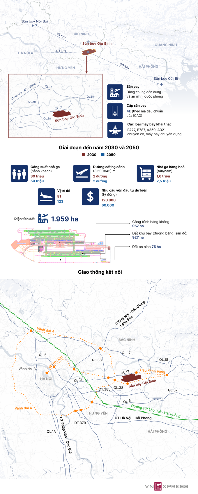 Sân bay Gia Bình và các tuyến đường kết nối. Đồ họa: Tâm Thảo - Đoàn Loan
