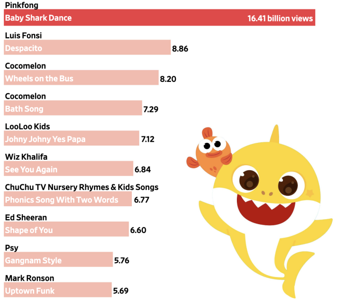 10 video được xem nhiều nhất trên YouTube. Nguồn: YouTube