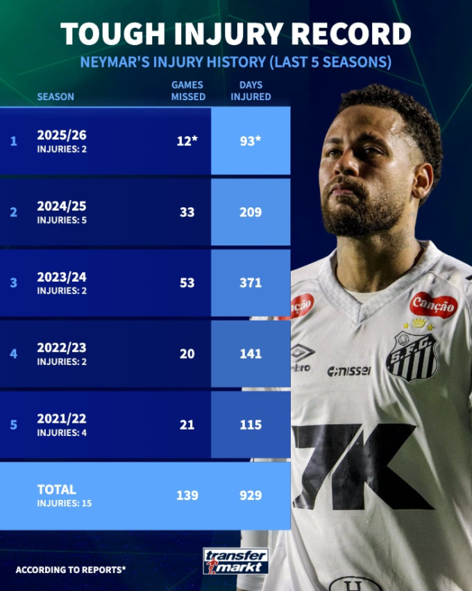 Neymar chấn thương 15 lần và ngồi ngoài 929 ngày trong năm mùa giải gần nhất. Ảnh: Transfermarkt